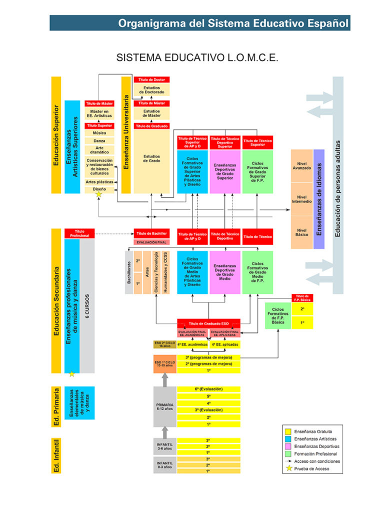 Sistema Educativo Lomce Ies Tiempos Modernos